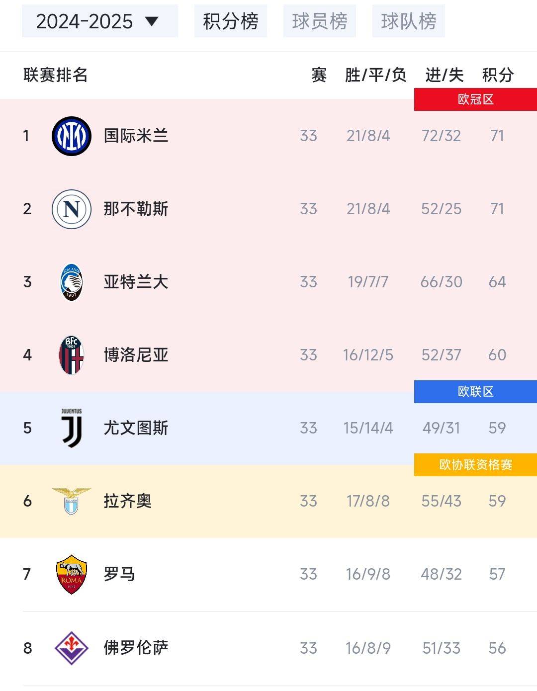 尤文图斯主场全胜，雄眉俯瞰男团积分榜的简单介绍