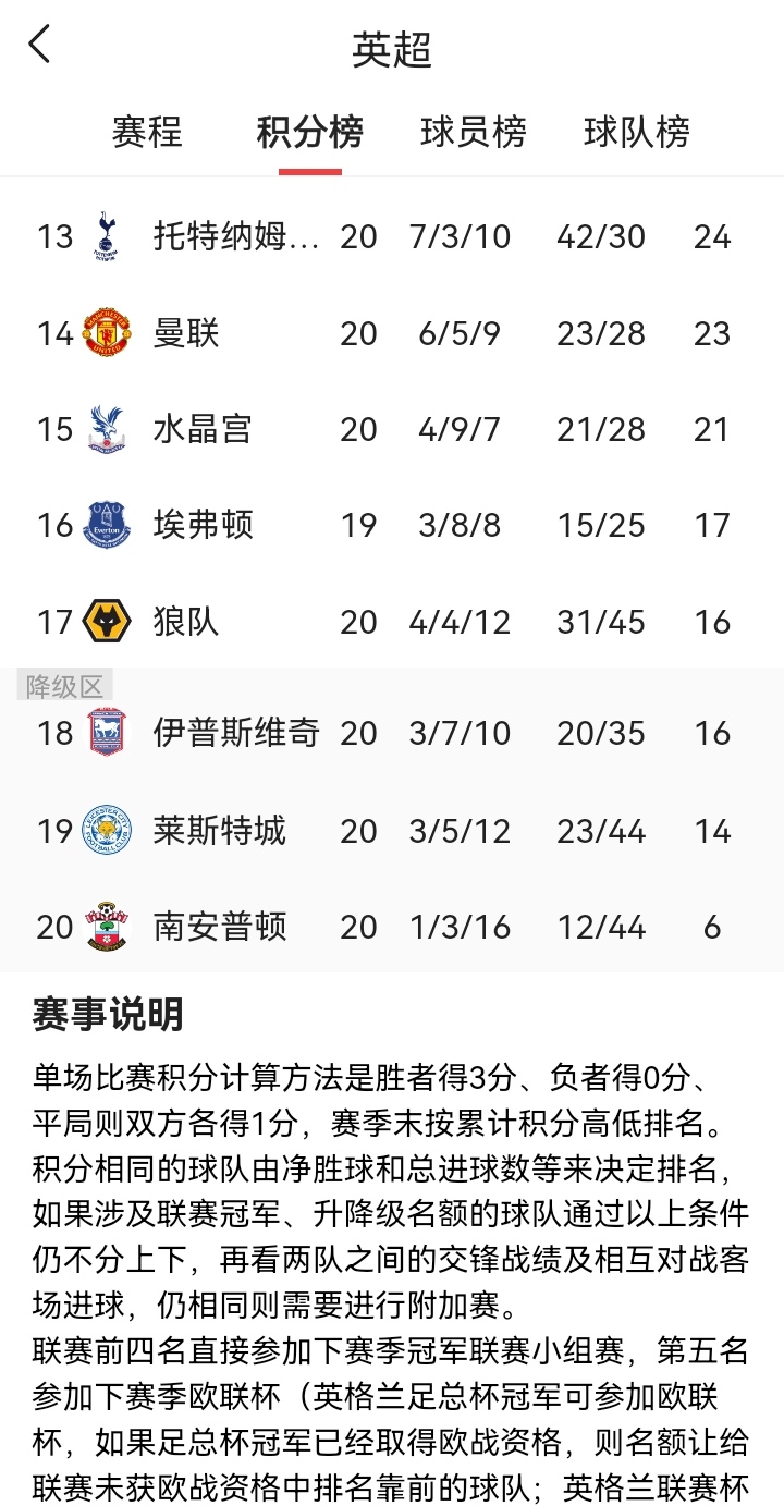 关于利物浦客场惨败，积分榜领先缩小！的信息