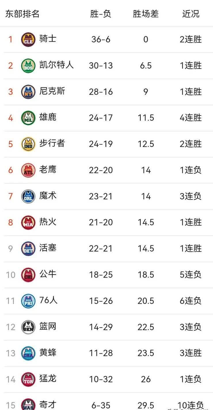独行侠主场大胜，排名积分榜前列的简单介绍